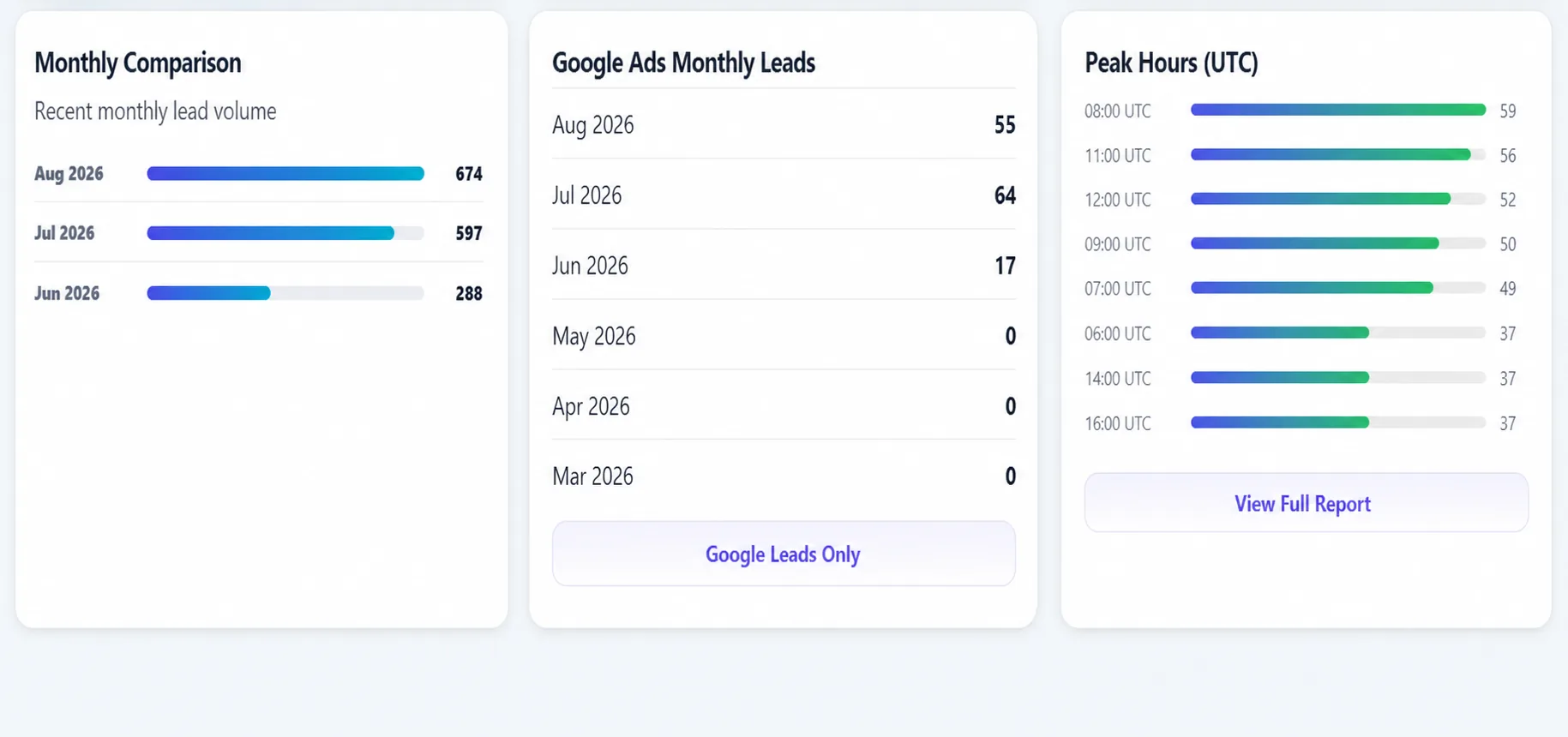 Sanitized LeadCenter reporting view showing aggregate monthly comparisons and activity patterns.